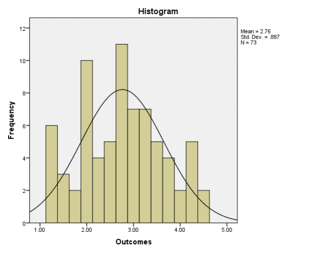 Frequency distribution