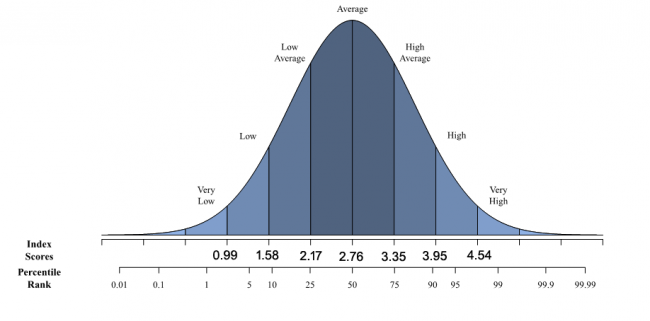 personal-success scores