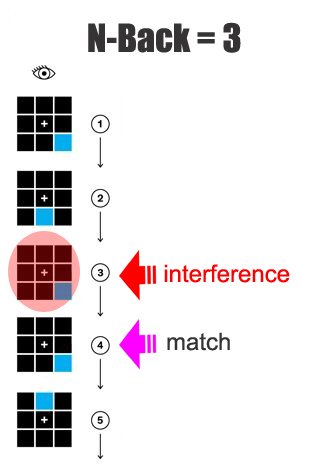 Interference control