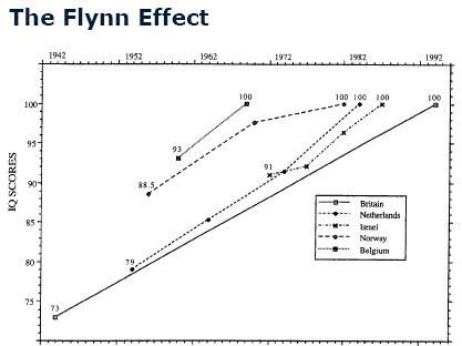 Flynn Effect IQ