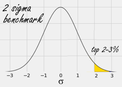 123 Sigma Rule