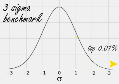 The 123 Sigma Rule I IQ Mindware