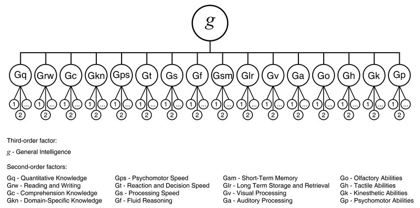 CHC model of g