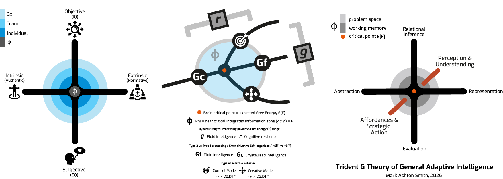 Trident G theory - Theory of general intelligence Mark Ashton Smith